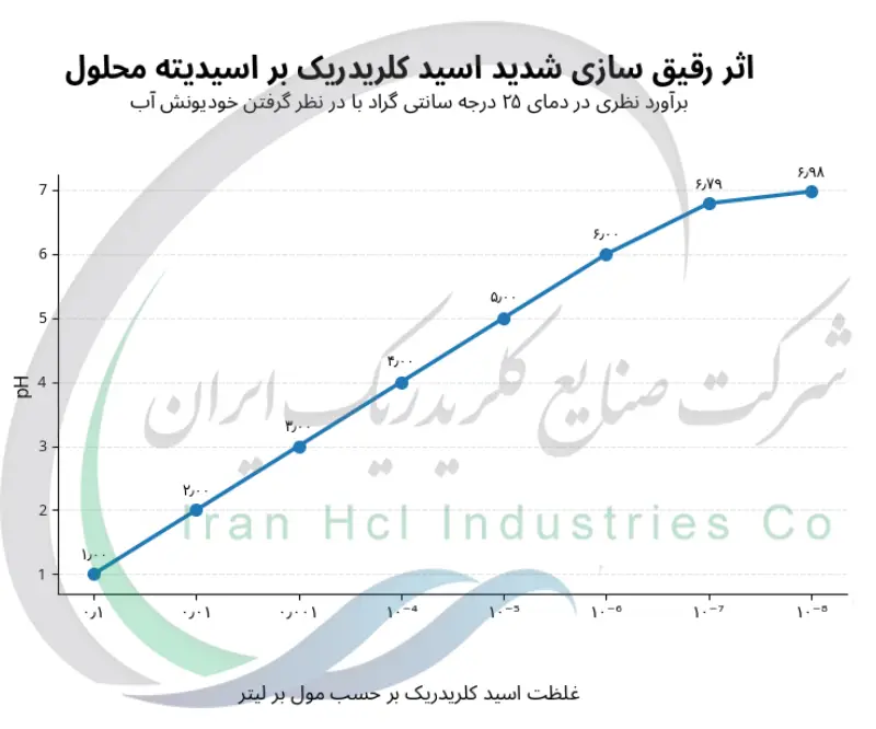 اثر رقیق سازی شدید اسید کلریدریک بر اسیدیته محلول