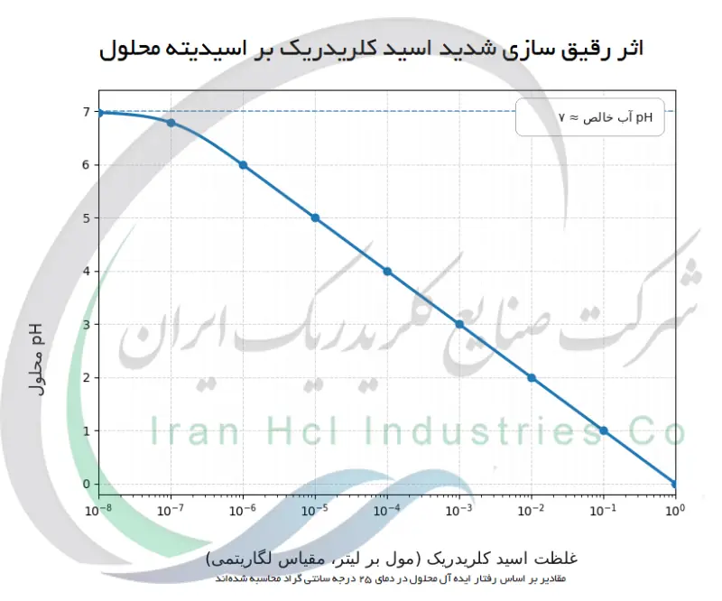اثر رقیق سازی شدید اسید کلریدریک بر اسیدیته محلول