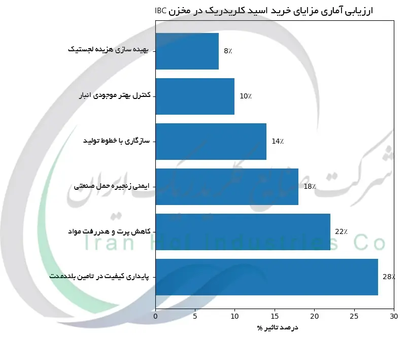 ارزیابی آماری مزایای خرید اسید کلریدریک در مخزن IBC
