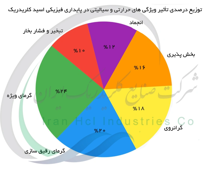توزیع درصدی تاثیر ویژگی های حرارتی و سیالیتی در پایداری فیزیکی اسید کلریدریک
