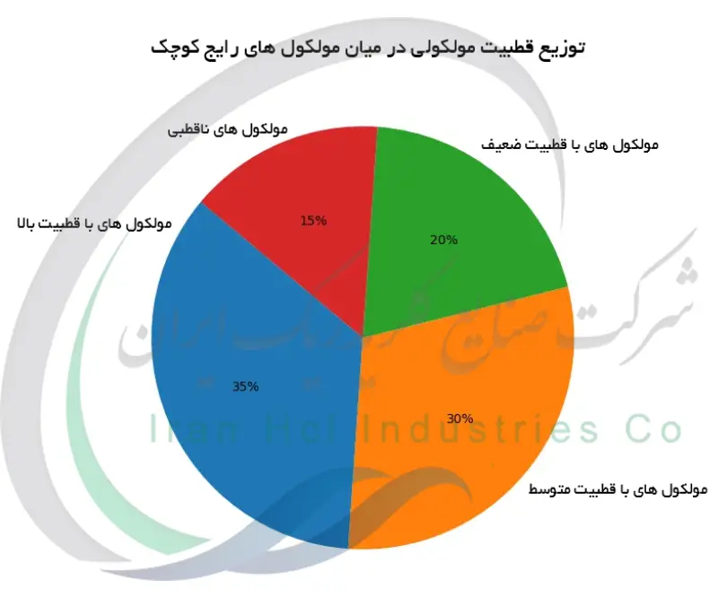 توزیع درصدی مولکولی در میان مولکول های رایج کوچک