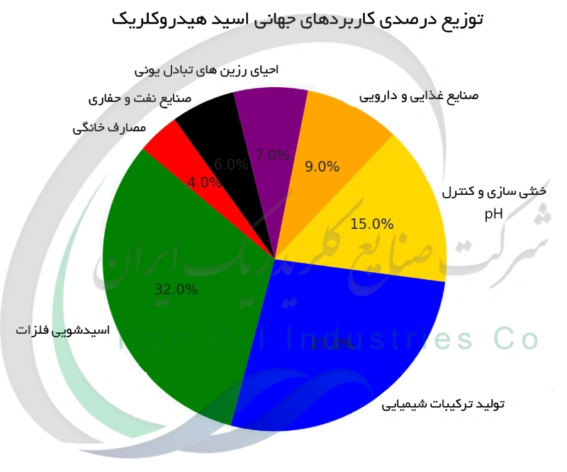 توزیع درصدی کاربردهای جهانی اسید هیدروکلریک