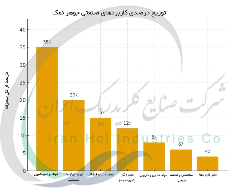 توزیع درصدی کاربردهای صنعتی جوهر نمک