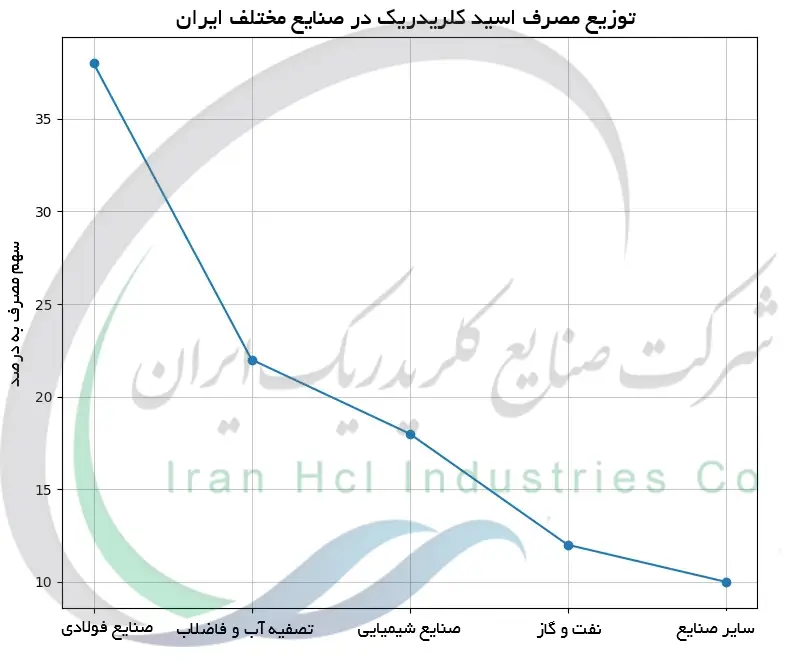 توزیع مصرف اسید کلریدریک در صنایع مختلف ایران