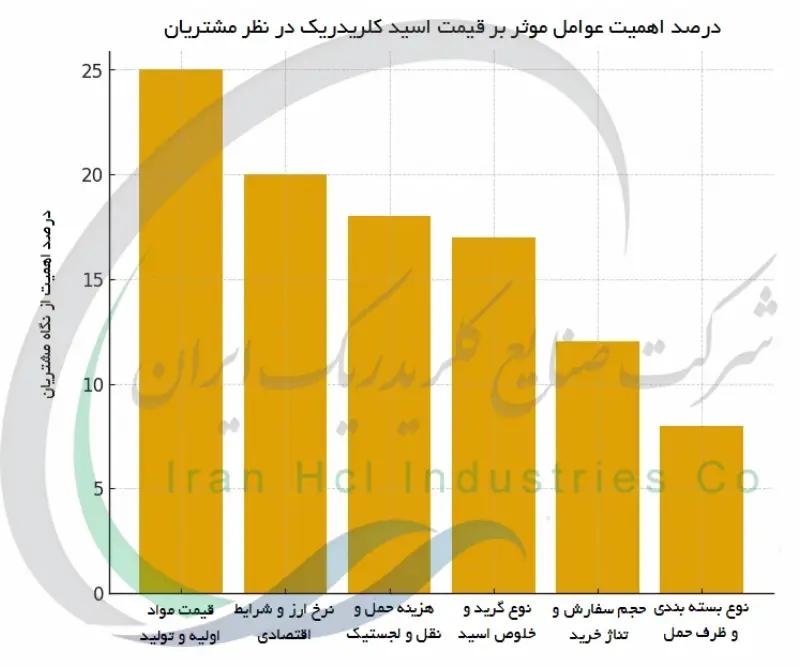 درصد اهمیت عوامل موثر بر قیمت اسید کلریدریک در نظر مشتریان