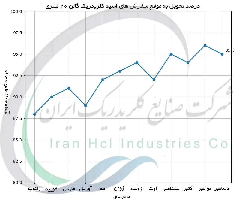 درصد تحویل به موقع سفارش های اسید کلریدریک گالن 20 لیتری