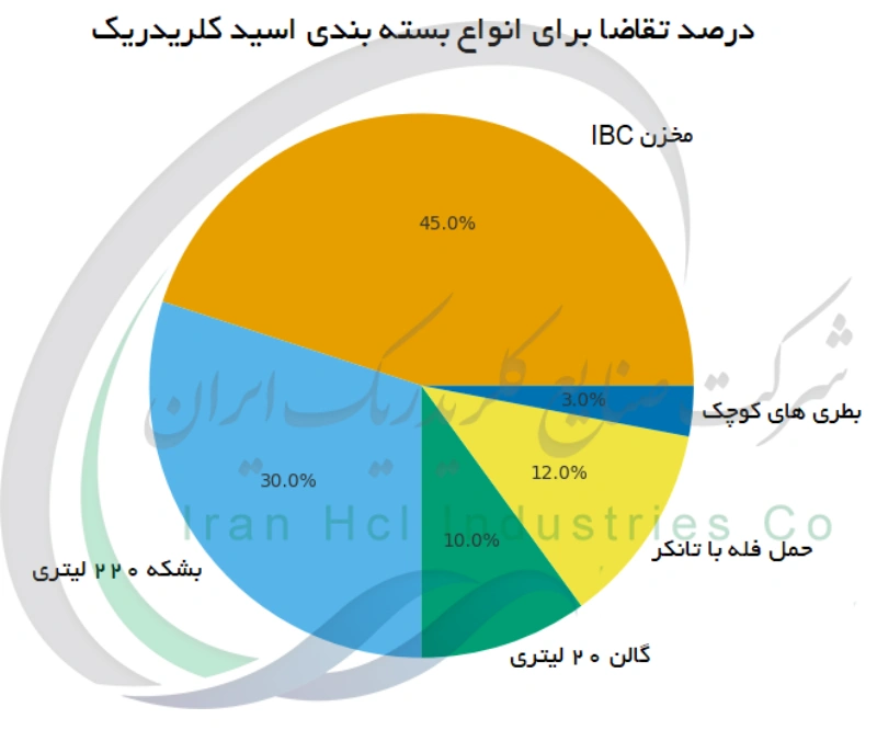 درصد تقاضا برای انواع بسته بندی اسید کلریدریک