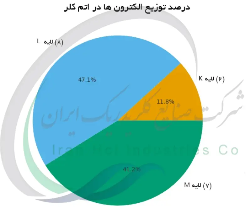 درصد توزیع الکترون ها در اتم کلر