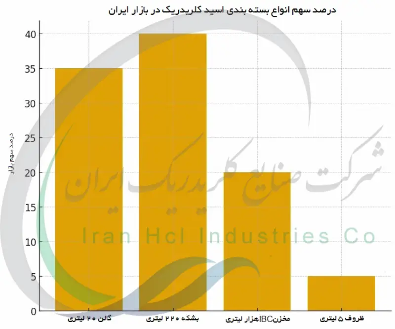 درصد سهم انواع بسته بندی اسید کلریدریک در بازار ایران