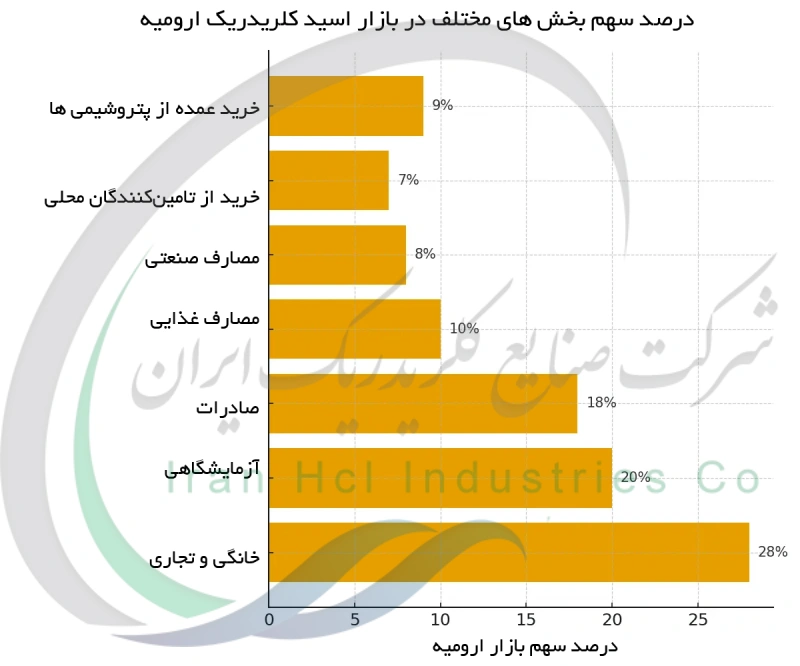 درصد سهم بخش های مختلف در بازار اسید کلریدریک ارومیه