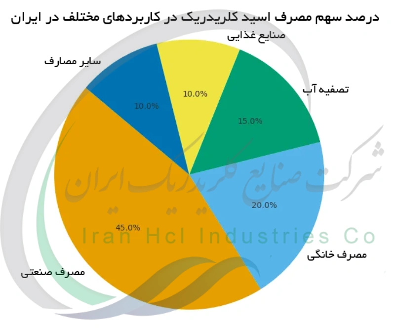 درصد سهم مصرف اسید کلریدریک در کاربردهای مختلف در ایران