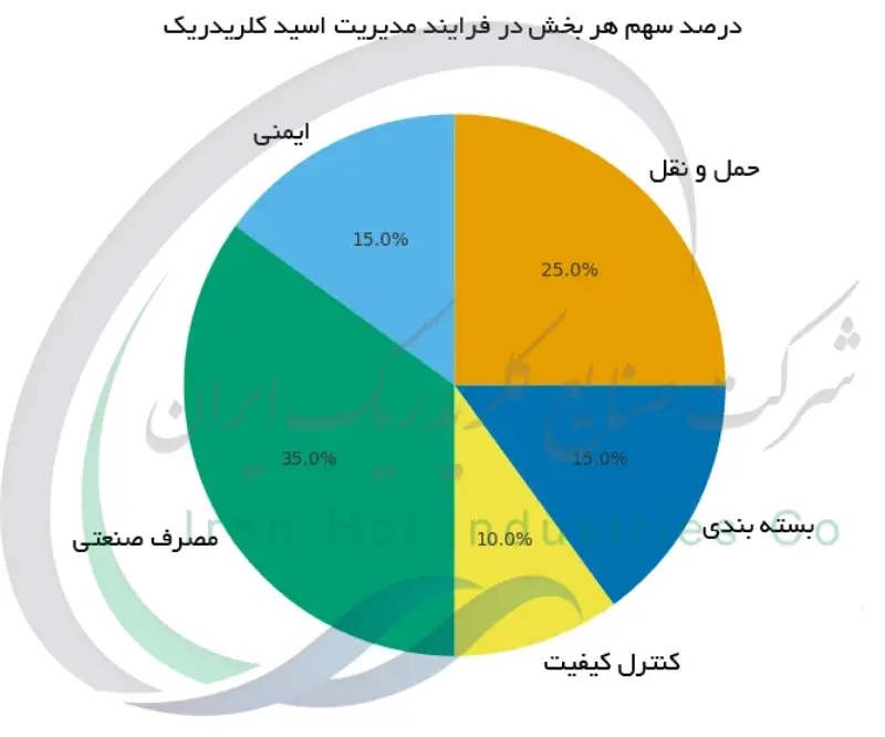 درصد سهم هر بخش در فرایند مدیریت اسید کلریدریک
