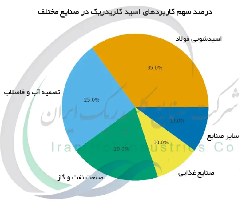 درصد سهم کاربردهای اسید کلریدریک در صنایع مختلف