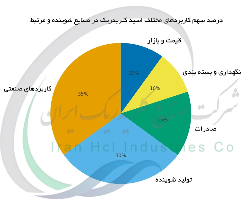درصد سهم کاربردهای مختلف اسید کلریدریک در صنایع شوینده و مرتبط