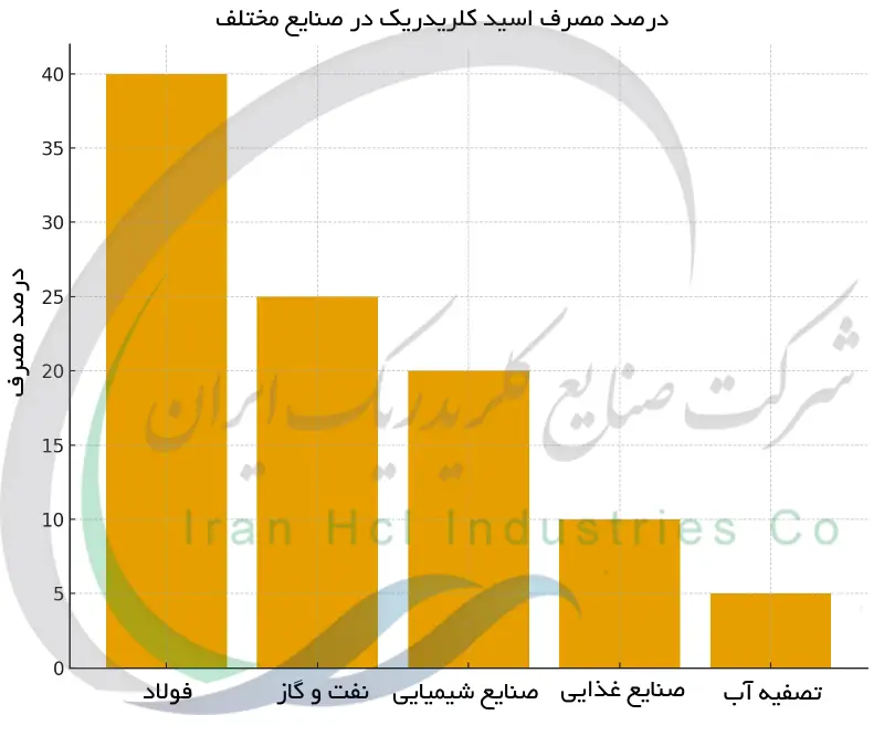 درصد مصرف اسید کلریدریک در صنایع مختلف