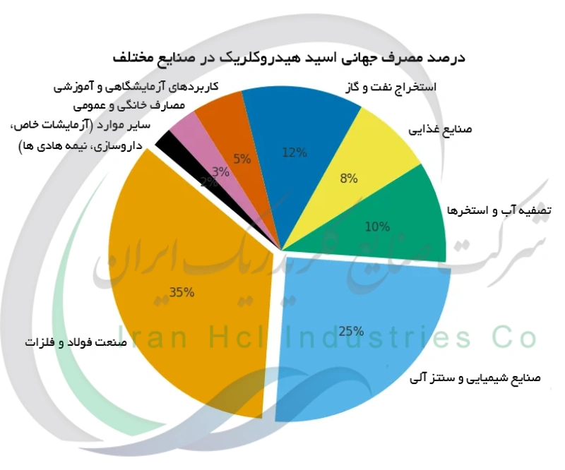 درصد مصرف جهانی اسید هیدروکلریک در صنایع مختلف
