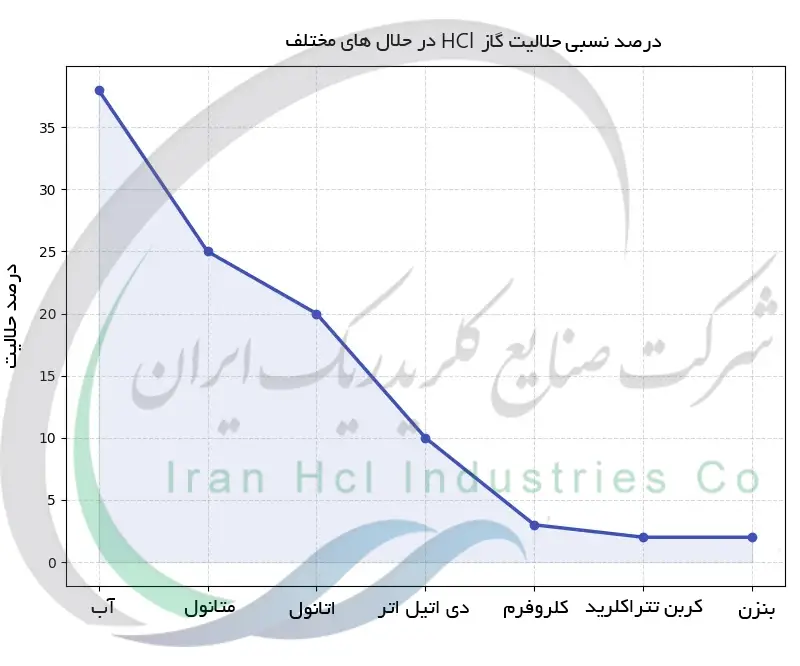 درصد نسبی حلالیت گاز HCl در حلال&zwnj;های مختلف