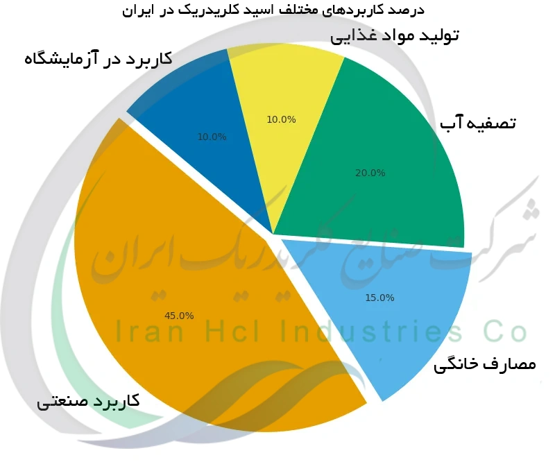 درصد کاربردهای مختلف اسید کلریدریک در ایران