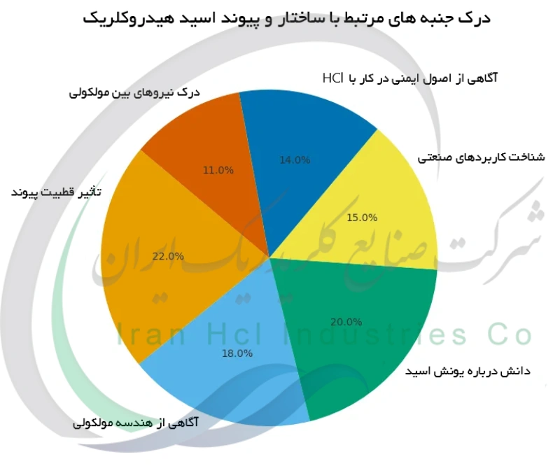درک جنبه های مرتبط با ساختار و پیوند اسید هیدروکلریک