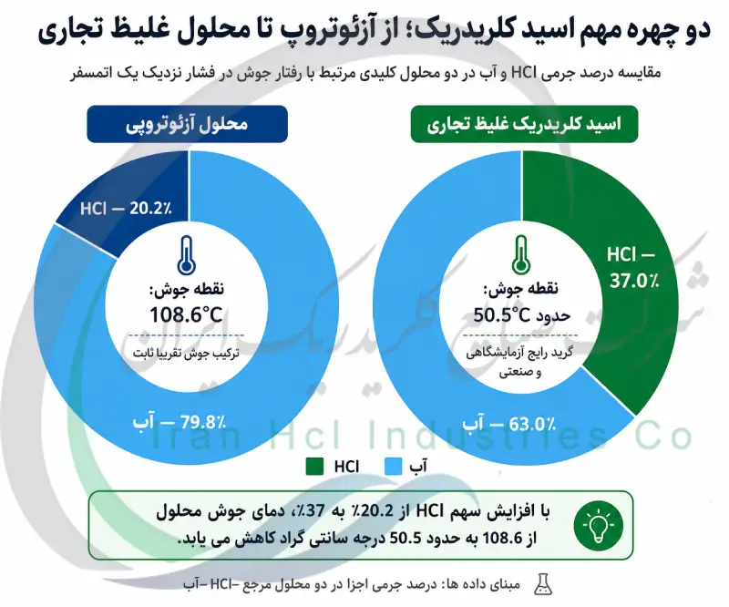دو چهره مهم اسید کلریدریک؛ از آزئوتروپ تا محلول غلیظ تجاری