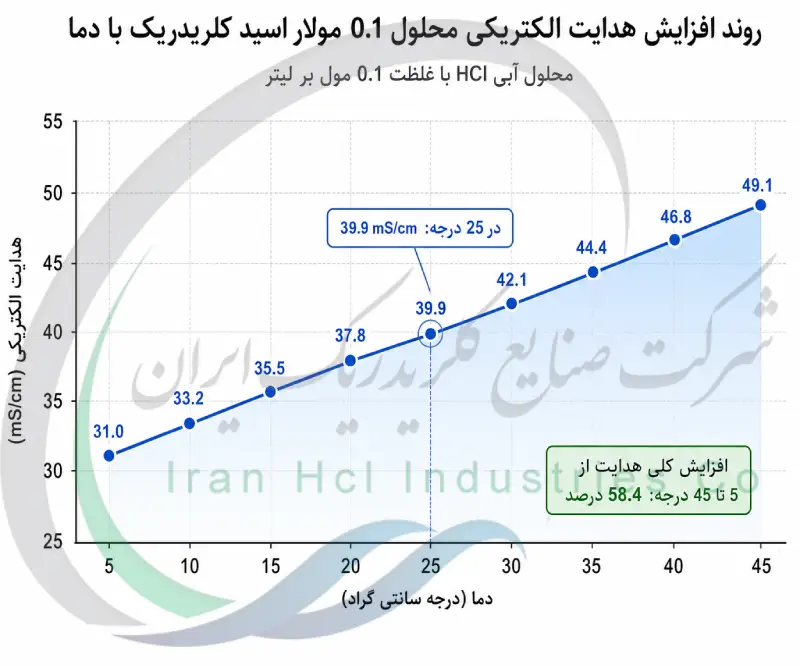 روند افزایش هدایت الکتریکی محلول ۰٫۱ مولار اسید کلریدریک با افزایش دما