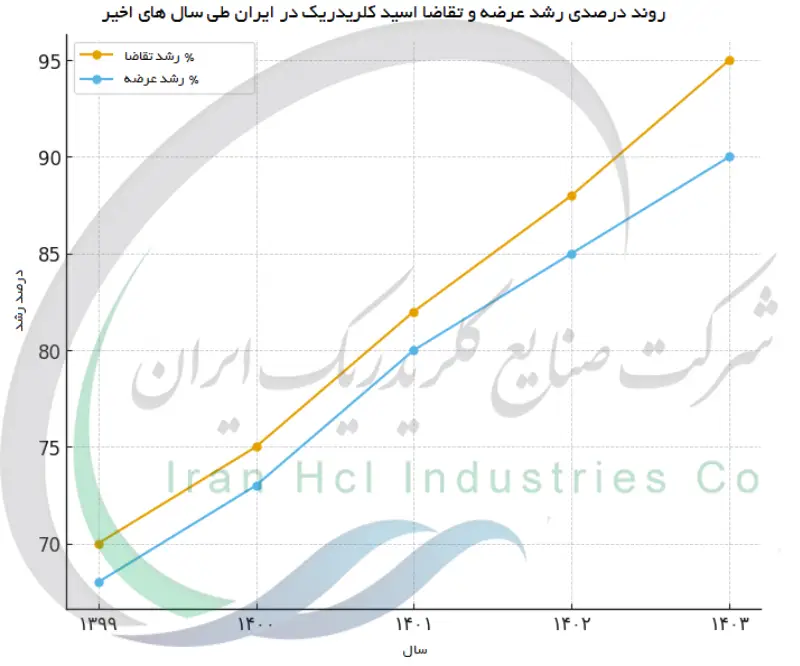 روند درصدی رشد عرضه و تقاضا اسید کلریدریسک در ایران طی سال های اخیر