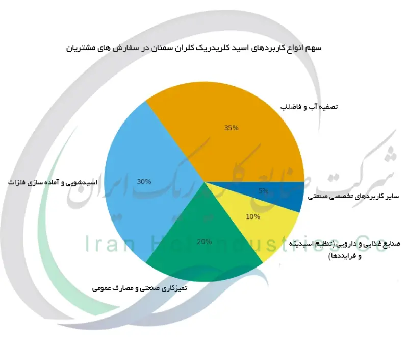 سهم انواع کاربردهای اسید کلریدریک کلران سمنان در سفارش های مشتریان