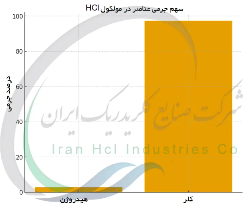 سهم جرمی عناصر در مولکول HCl