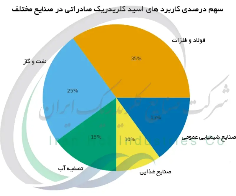 سهم درصدی کاربردهای اسید کلریدریک صادراتی در صنایع مختلف