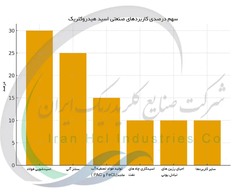 سهم درصدی کاربردهای صنعتی اسید هیدروکلریک