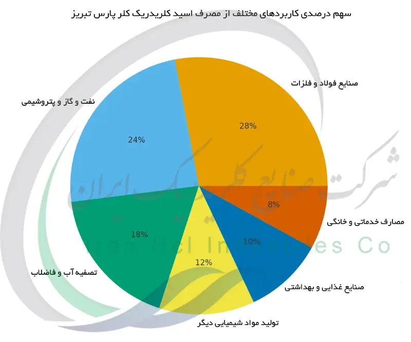 سهم درصدی کاربردهای مختلف از مصرف اسید کلریدریک کلر پارس تبریز