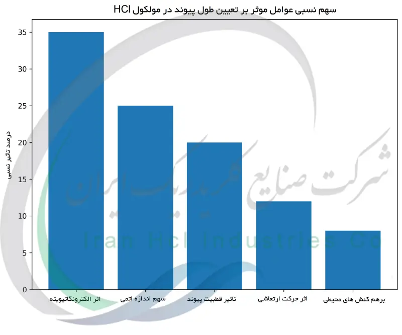 سهم نسبی عوامل موثر بر تعیین طول پیوند در مولکول HCl