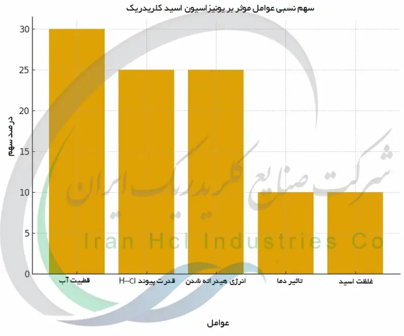 سهم نسبی عوامل موثر بر یونیزاسیون اسید کلریدریک