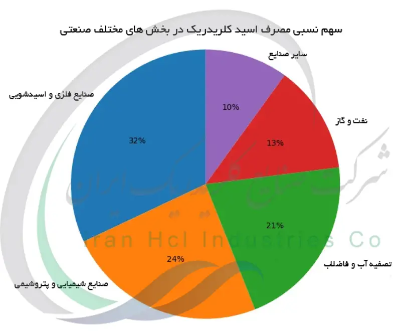 سهم نسبی مصرف اسید کلریدریک در بخش های مختلف صنعتی