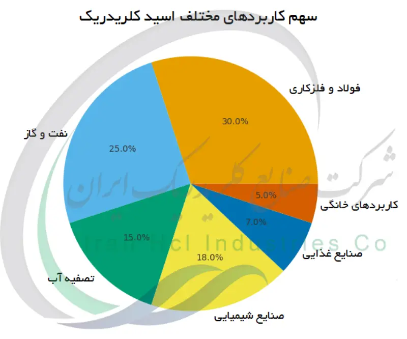 سهم کاربردهای مختلف اسید کلریدریک