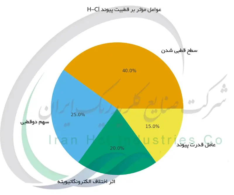 عوامل موثر بر قطبیت پیوند H-CI