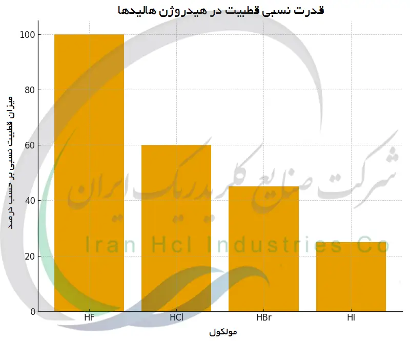 قدرت نسبی قطبیت در هیدروژن هالیدها