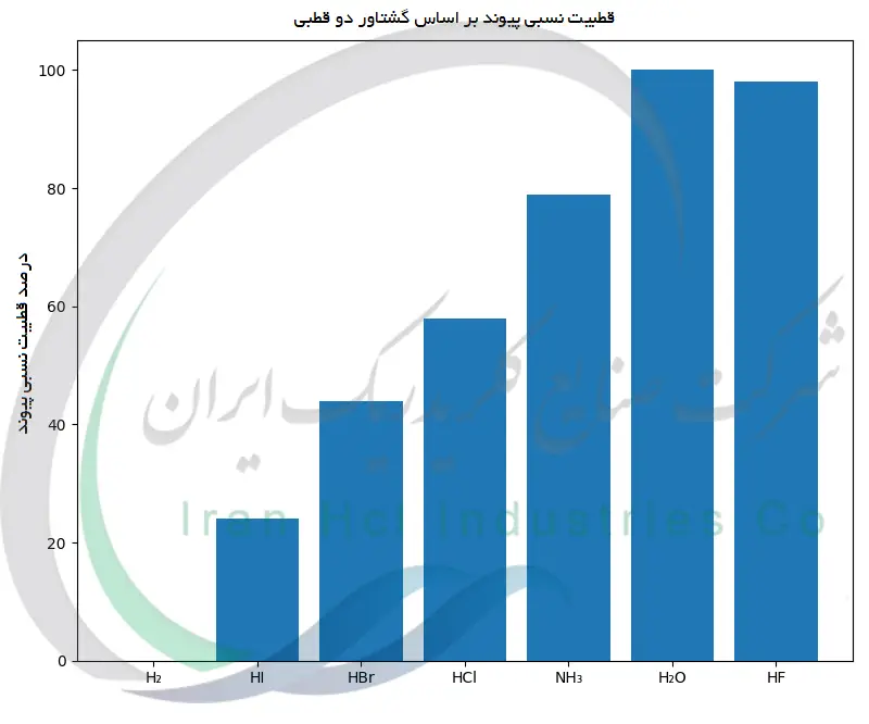 قطبیت نسبی پیوند بر اساس گشتاور دو قطبی