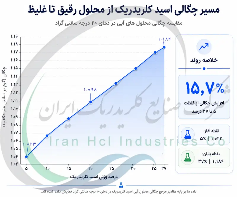 مسیر چگالی اسید کلریدریک از محلول رقیق تا غلیظ