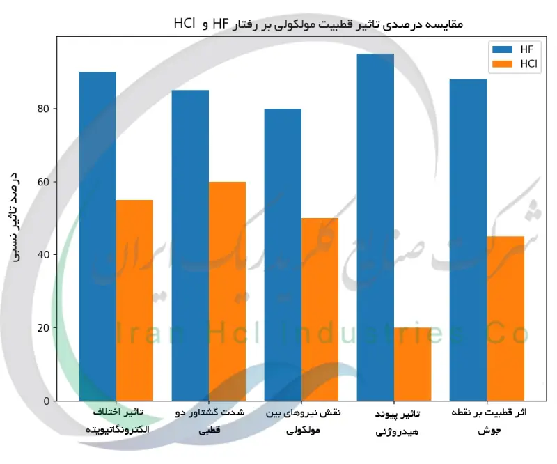 مقایسه درصدی تاثیر قطبیت مولکولی بر رفتار HF و HCl