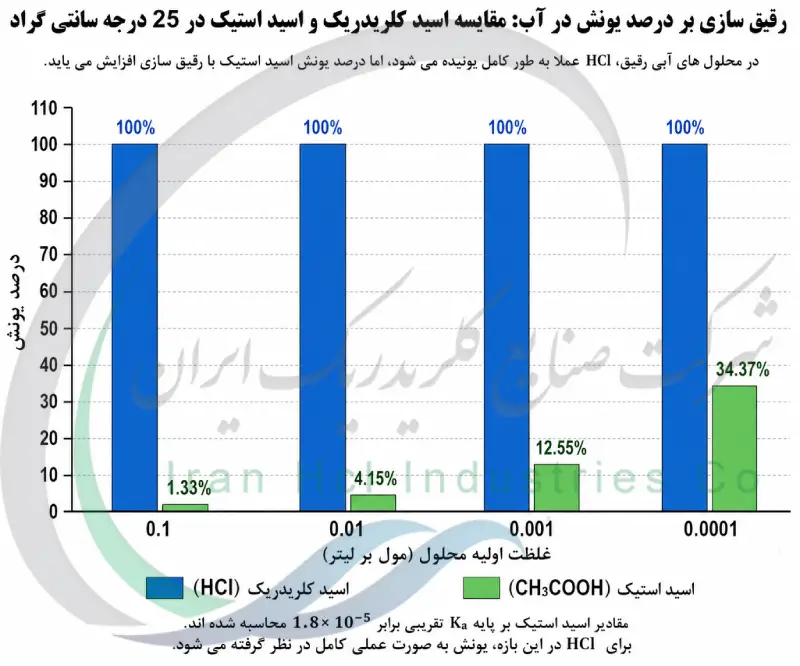 مقایسه درصد یونش اسید کلریدریک و اسید استیک در غلظت های مختلف آبی