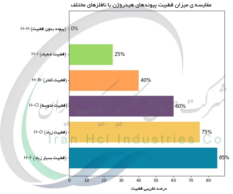 مقایسه ی میزان قطبیت پیوندهای هیدروژن با نافلزهای مختلف