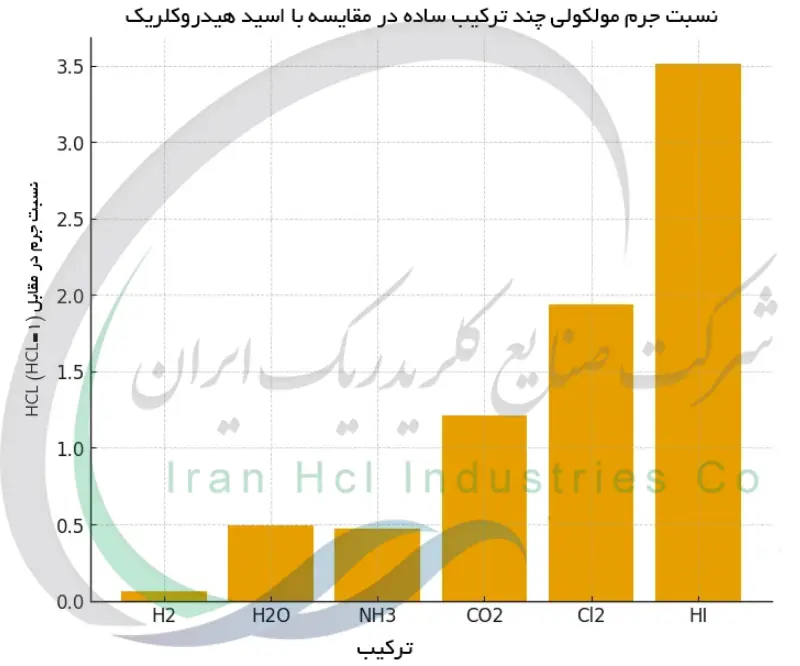 نسبت جرم مولکولی چند ترکیب ساده در مقایسه با اسید هیدروکلریک