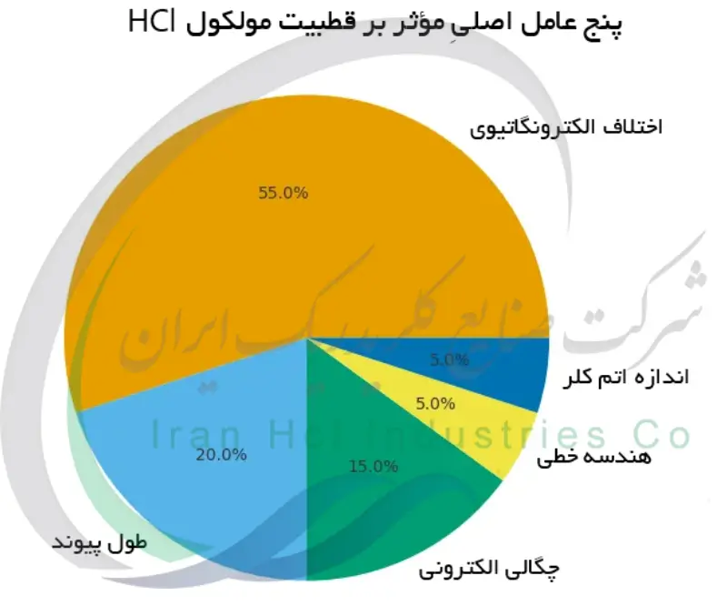 پنج عامل اصلی موثر بر قطبیت مولکول HCI